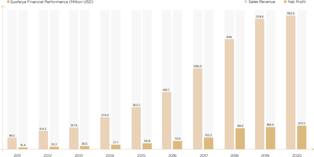 Suofeiya Financial Performance